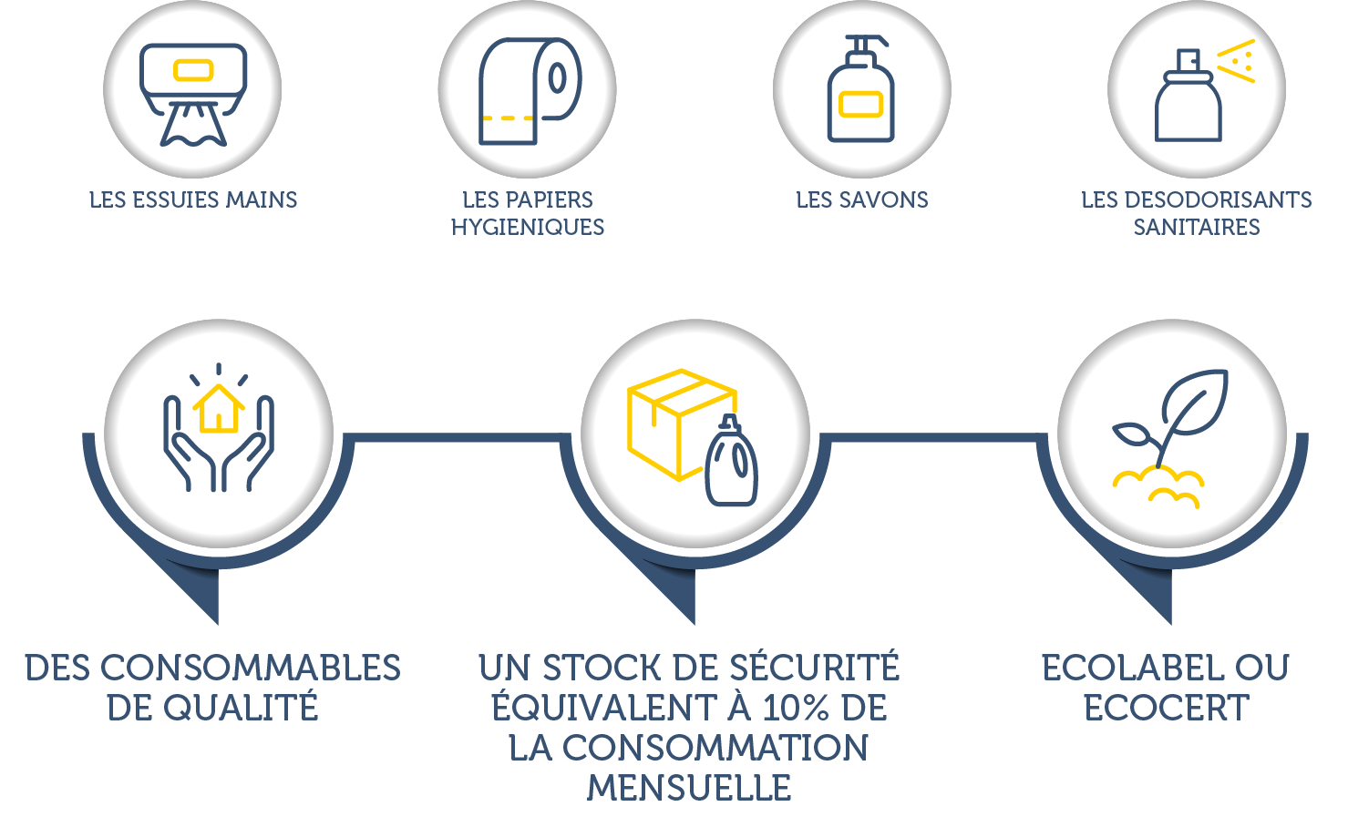 consommables sanitaires